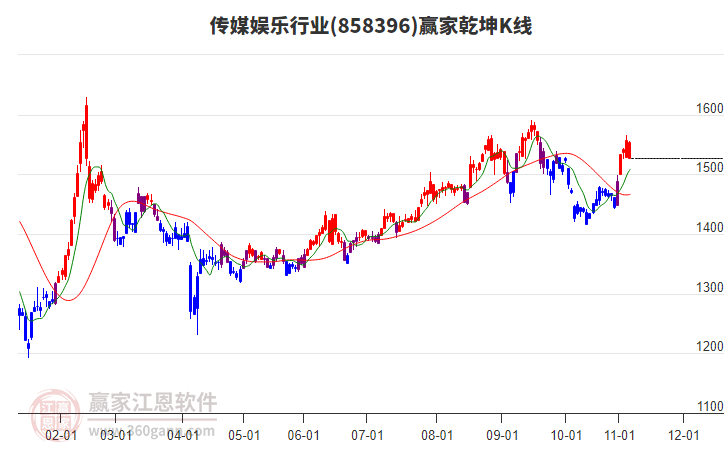 858396傳媒娛樂贏家乾坤K線工具