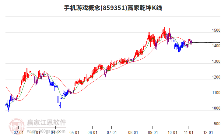 859351手機(jī)游戲贏家乾坤K線(xiàn)工具 859351手機(jī)游戲贏家乾坤K線(xiàn)工具