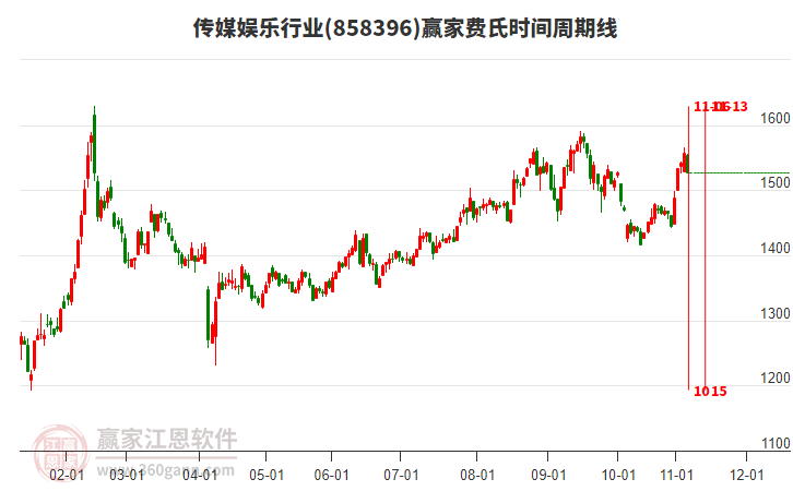 傳媒娛樂(lè)行業(yè)費(fèi)氏時(shí)間周期線(xiàn)工具 傳媒娛樂(lè)行業(yè)費(fèi)氏時(shí)間周期線(xiàn)工具