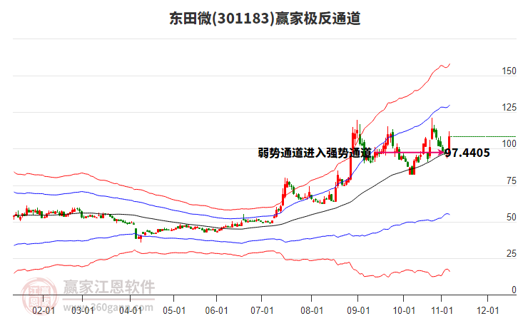 301183東田微贏家極反通道工具