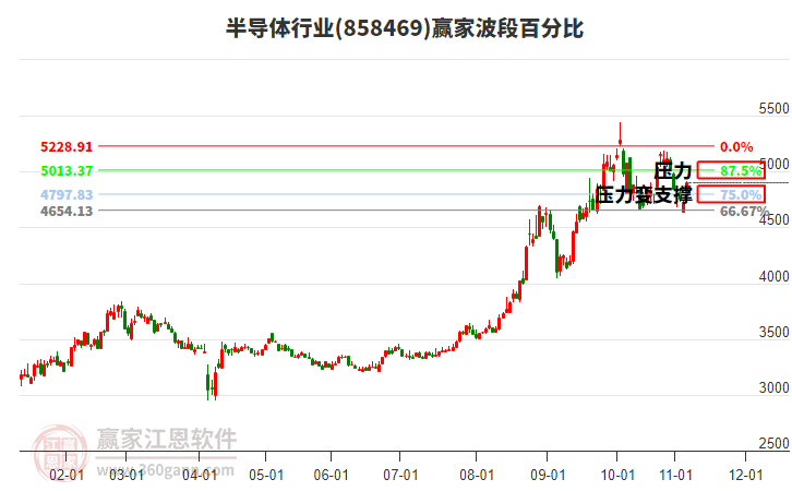 半導(dǎo)體行業(yè)波段百分比工具 半導(dǎo)體行業(yè)波段百分比工具