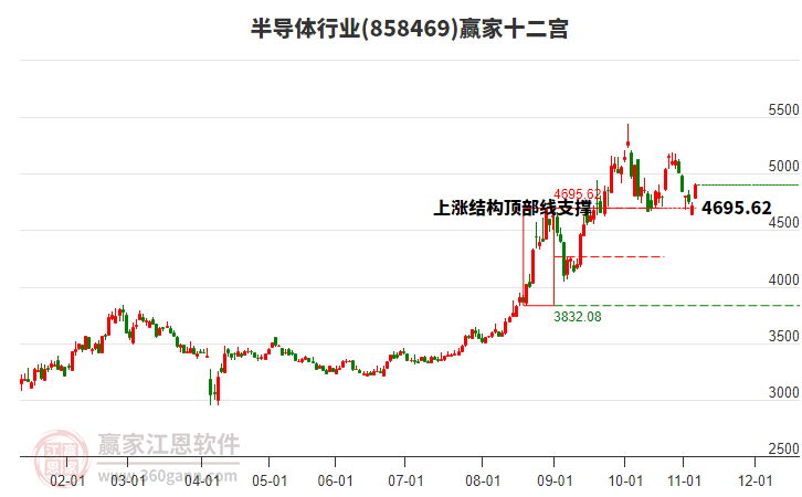 858469半導(dǎo)體贏家十二宮工具