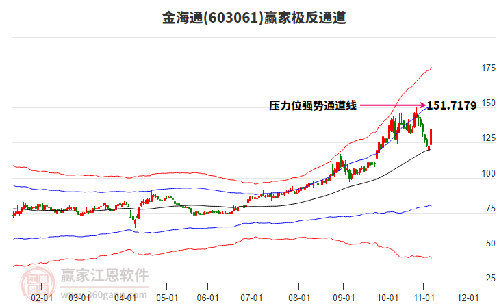 603061金海通贏家極反通道工具