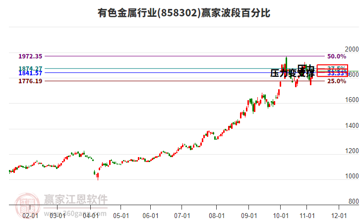 有色金屬行業(yè)波段百分比工具 有色金屬行業(yè)波段百分比工具