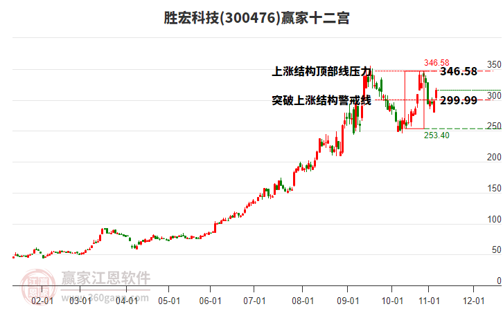 300476勝宏科技贏家十二宮工具