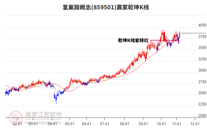 859501氢氟酸赢家乾坤K线工具