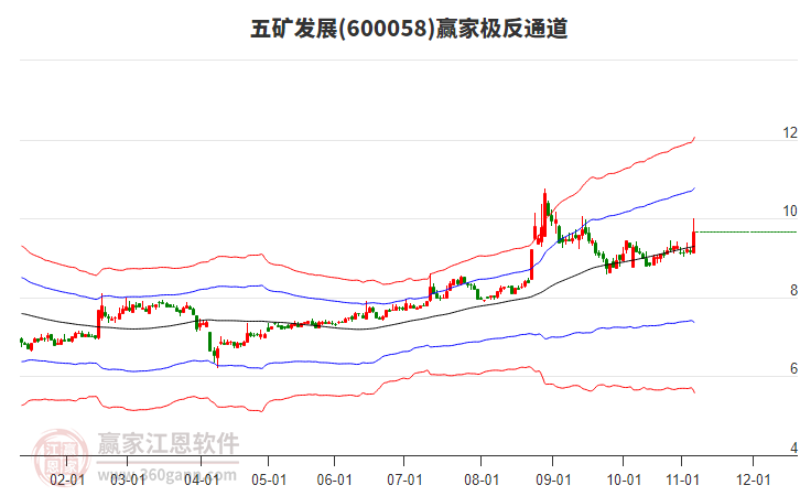 600058五礦發(fā)展贏家極反通道工具