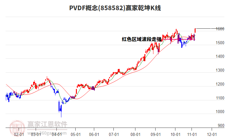 858582PVDF贏家乾坤K線工具