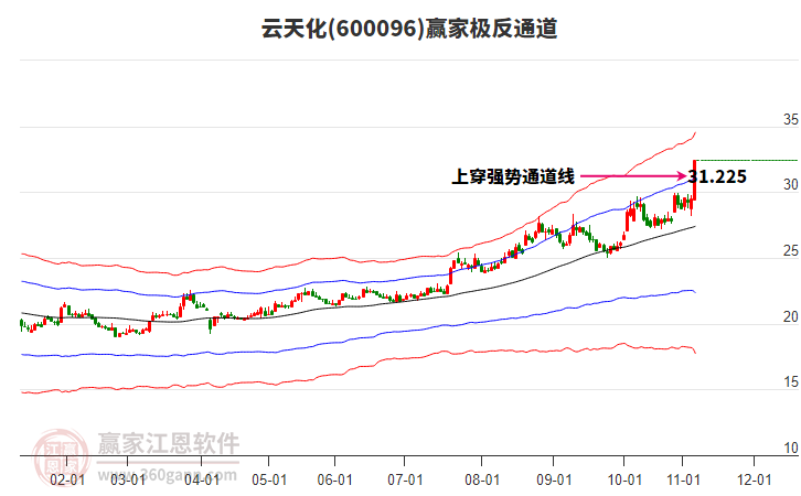 600096云天化贏家極反通道工具