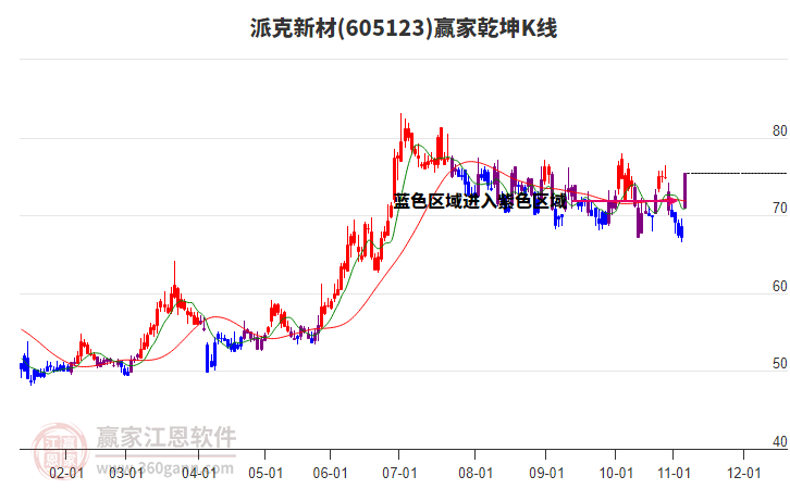 605123派克新材贏家乾坤K線工具 605123派克新材贏家乾坤K線工具