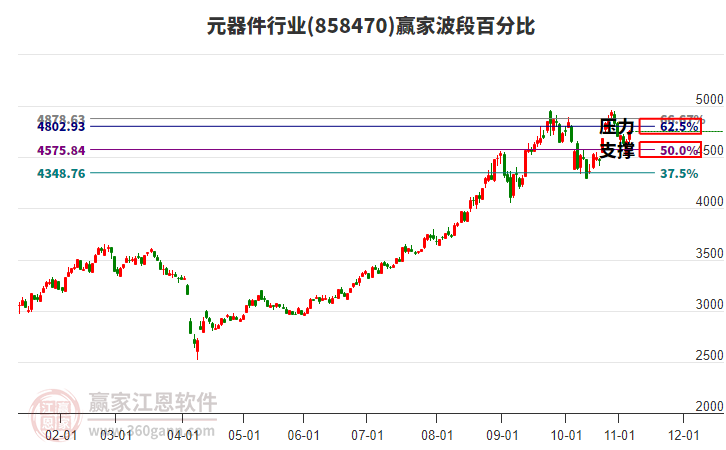 元器件行業(yè)波段百分比工具