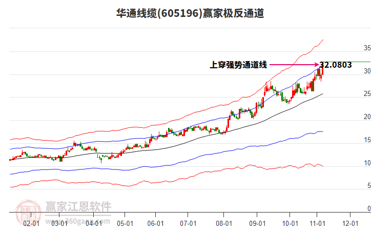 605196華通線(xiàn)纜贏家極反通道工具