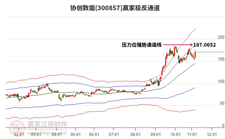 300857協(xié)創(chuàng)數(shù)據(jù)贏家極反通道工具
