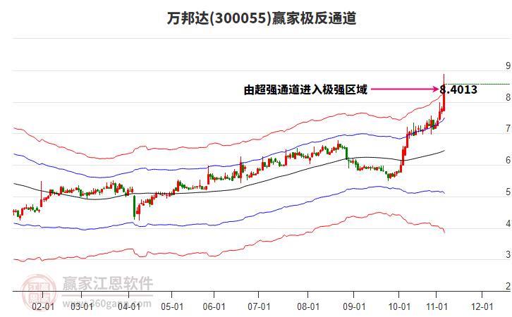 300055萬(wàn)邦達(dá)贏家極反通道工具 300055萬(wàn)邦達(dá)贏家極反通道工具