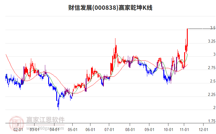 000838財(cái)信發(fā)展贏家乾坤K線工具