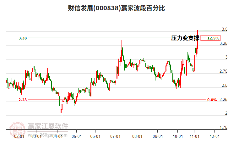 000838財(cái)信發(fā)展波段百分比工具