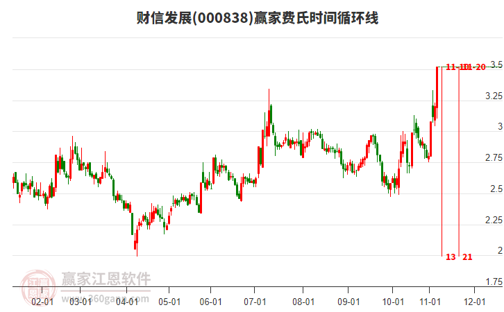 000838財(cái)信發(fā)展費(fèi)氏時(shí)間循環(huán)線工具
