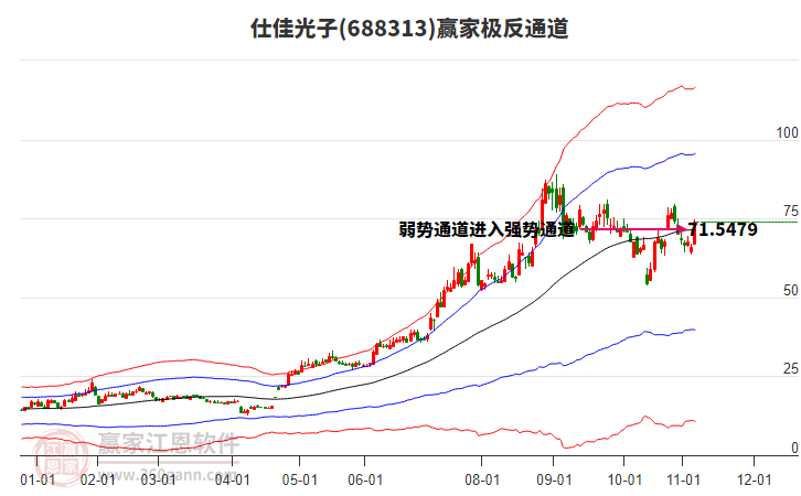 688313仕佳光子贏家極反通道工具 688313仕佳光子贏家極反通道工具