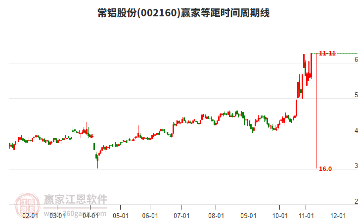 002160常鋁股份等距時間周期線工具