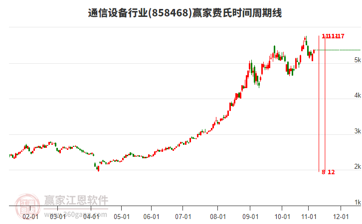 通信設(shè)備行業(yè)費(fèi)氏時間周期線工具 通信設(shè)備行業(yè)費(fèi)氏時間周期線工具