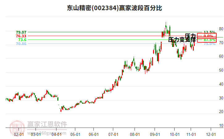002384東山精密波段百分比工具
