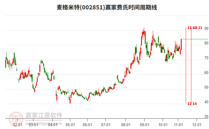 002851麥格米特費(fèi)氏時(shí)間周期線工具