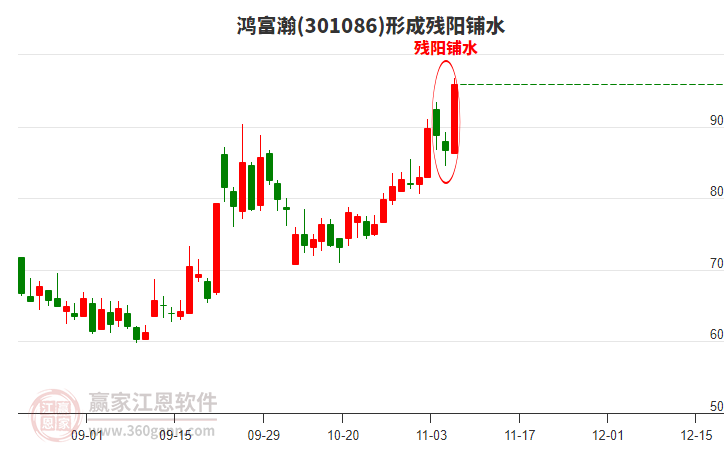301086鴻富瀚形成殘陽鋪水形態(tài) 301086鴻富瀚形成殘陽鋪水形態(tài)