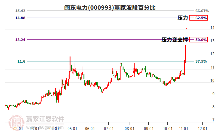 000993閩東電力波段百分比工具 000993閩東電力波段百分比工具