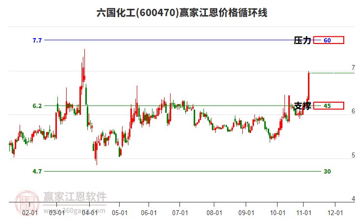600470六國化工江恩價(jià)格循環(huán)線工具