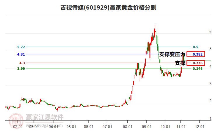 601929吉視傳媒黃金價(jià)格分割工具