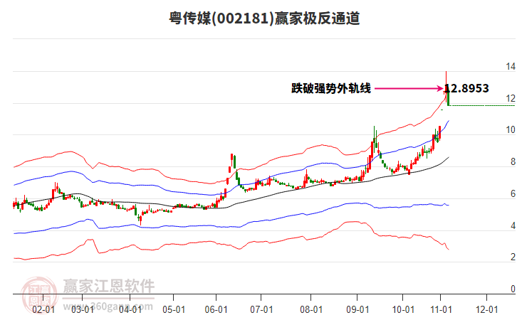 002181粵傳媒贏家極反通道工具