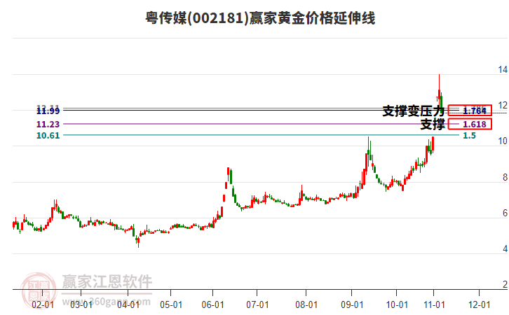 002181粵傳媒黃金價格延伸線工具