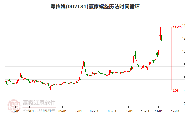 002181粵傳媒螺旋歷法時間循環(huán)工具