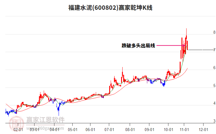 600802福建水泥贏家乾坤K線工具 600802福建水泥贏家乾坤K線工具