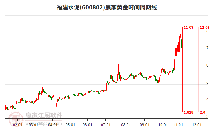 600802福建水泥黃金時間周期線工具 600802福建水泥黃金時間周期線工具