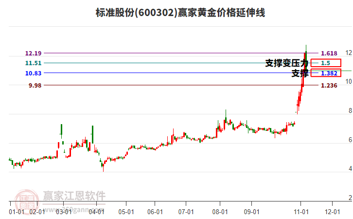 600302標(biāo)準(zhǔn)股份黃金價(jià)格延伸線工具