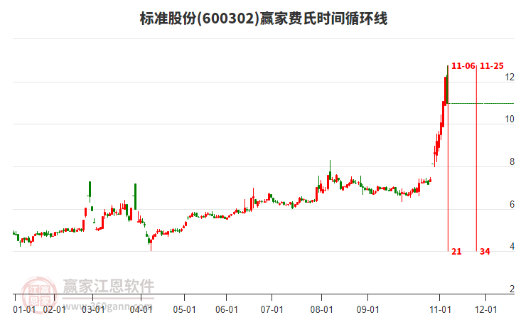 600302標(biāo)準(zhǔn)股份費(fèi)氏時(shí)間循環(huán)線工具