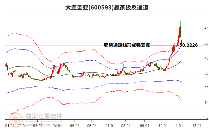 600593大連圣亞贏家極反通道工具