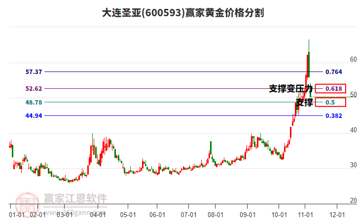 600593大連圣亞黃金價格分割工具