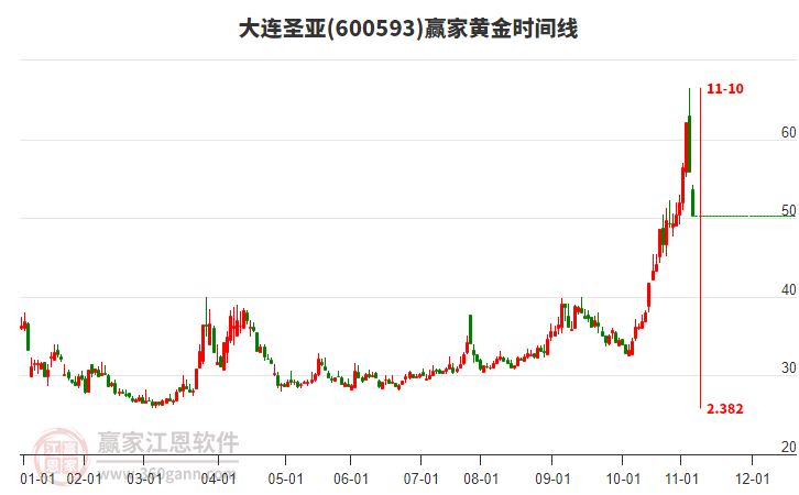600593大連圣亞黃金時間周期線工具