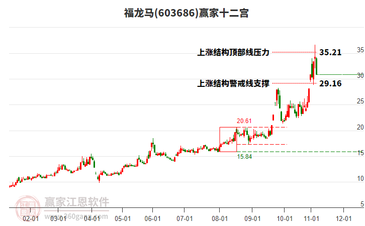 603686福龍馬贏家十二宮工具 603686福龍馬贏家十二宮工具