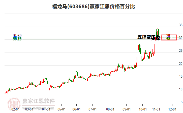 603686福龍馬江恩價(jià)格百分比工具 603686福龍馬江恩價(jià)格百分比工具