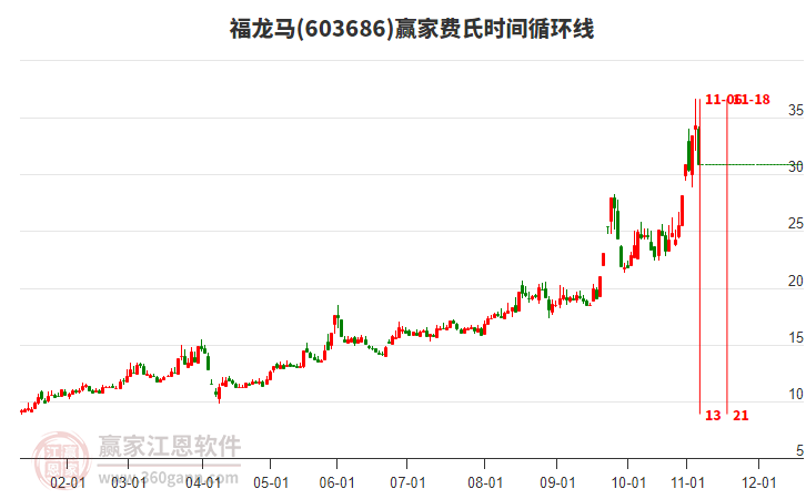603686福龍馬費(fèi)氏時(shí)間循環(huán)線工具 603686福龍馬費(fèi)氏時(shí)間循環(huán)線工具