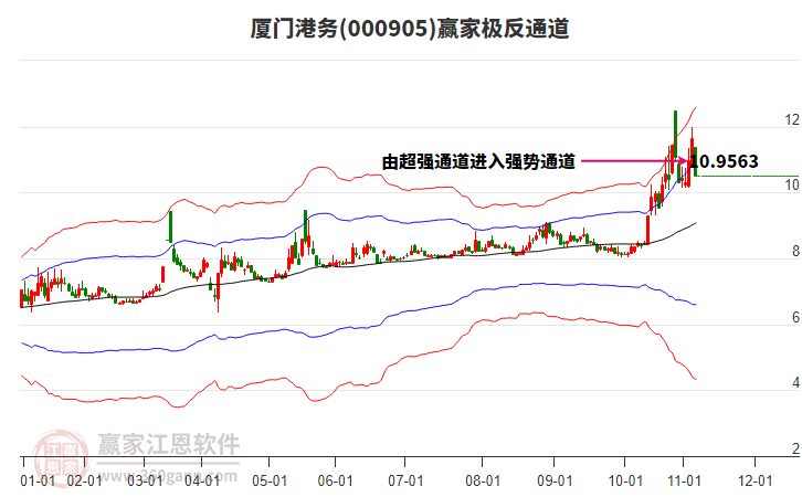 000905廈門港務贏家極反通道工具