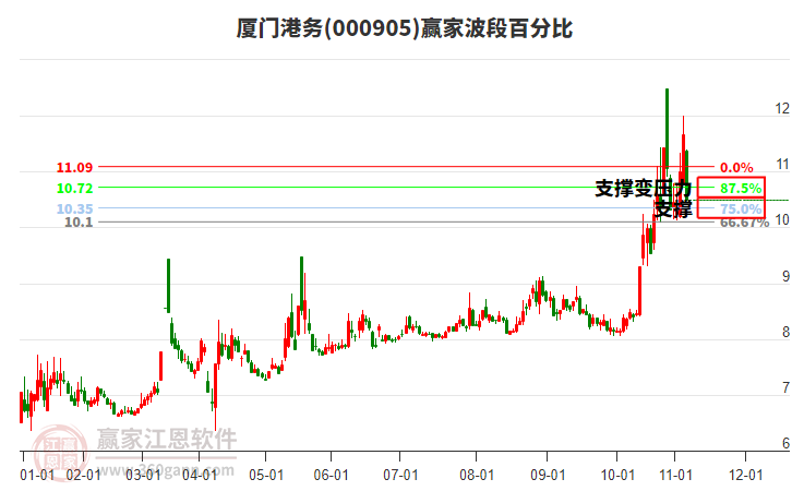 000905廈門港務波段百分比工具