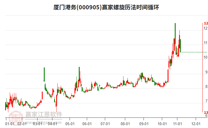 000905廈門港務螺旋歷法時間循環(huán)工具