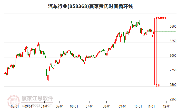 汽車行業(yè)費氏時間循環(huán)線工具 汽車行業(yè)費氏時間循環(huán)線工具