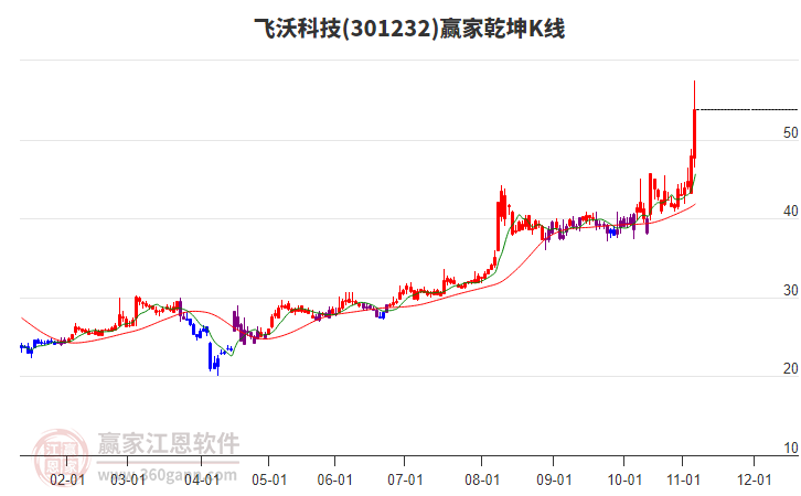 301232飛沃科技贏家乾坤K線工具 301232飛沃科技贏家乾坤K線工具