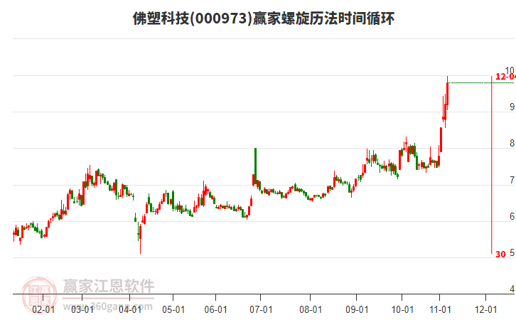 000973佛塑科技螺旋歷法時(shí)間循環(huán)工具 000973佛塑科技螺旋歷法時(shí)間循環(huán)工具