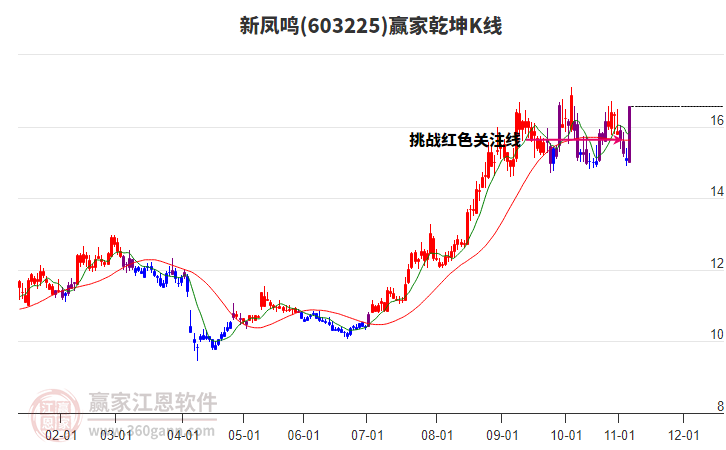 603225新鳳鳴贏家乾坤K線工具